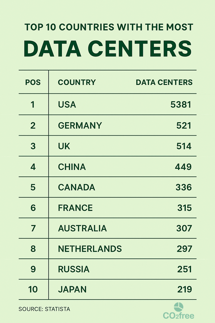 Distribution of data center numbers by country